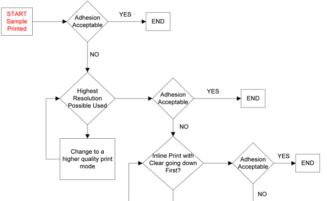 adhesion-flow